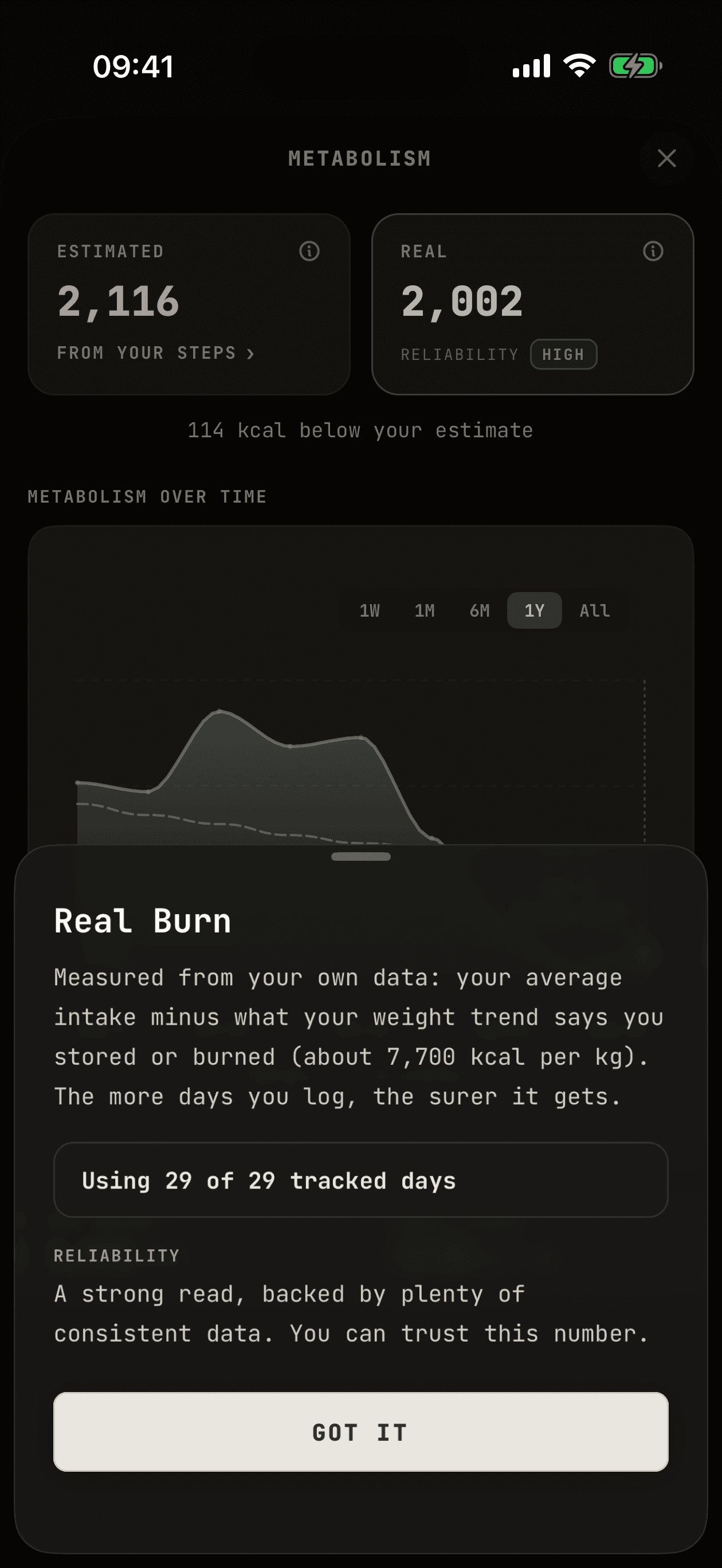 The Real Burn explained in the app: measured from your own data, using 29 of 29 tracked days, reliability High